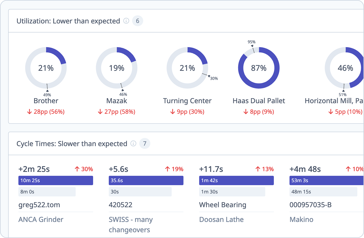 Improving Production With Automated Benchmarking